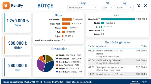 Budget dashboard: income, expense and net cards; expense and income by payment type, spending split and biggest expenses (demo data, Turkish interface)