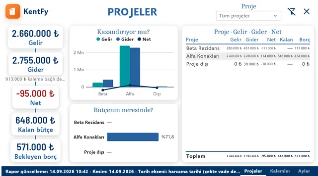 Projects dashboard: income, expense, net, remaining budget and pending debt; are we making money and where in the budget charts (demo data, Turkish interface)