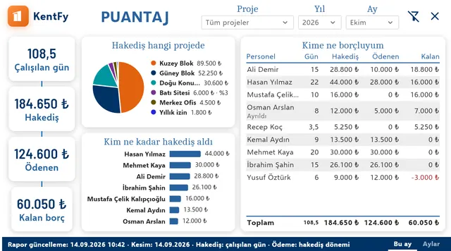 Timesheet dashboard: days worked, earnings, paid and remaining debt; who earned how much (demo data, Turkish interface)