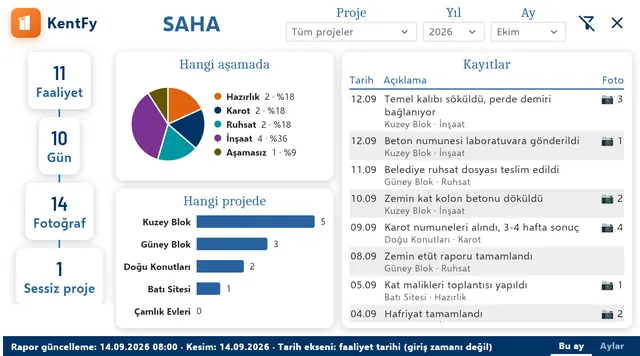 Site dashboard: number of activities, days and photos; by stage, by project and the activity log (demo data, Turkish interface)